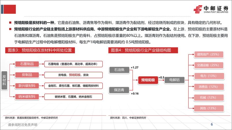 《金属新材料行业预焙阳极专题报告：行业边际好转，龙头有望受益-240522-中邮证券-30页》 - 第6页预览图