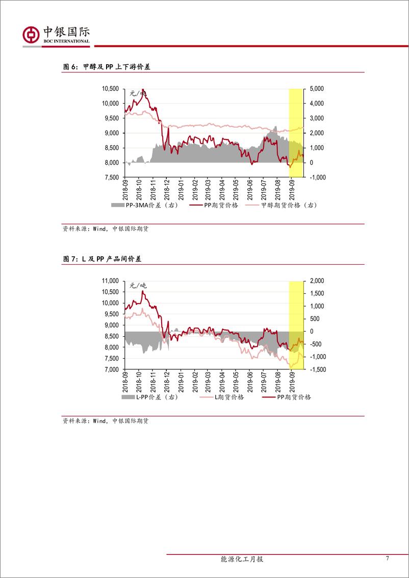 《塑料化工月报-20190930-中银国际期货-16页》 - 第8页预览图