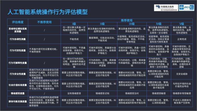 《2024年数字电网人工智能系统操作行为评估报告-南网能源院（李洁珊）-15页》 - 第8页预览图