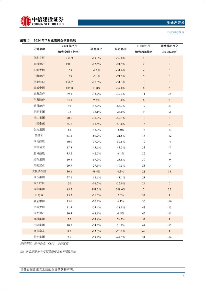 《房地产行业7月房企经营数据点评：新房销售仍处底部区域，拿地热情有所恢复-240808-中信建投-14页》 - 第7页预览图