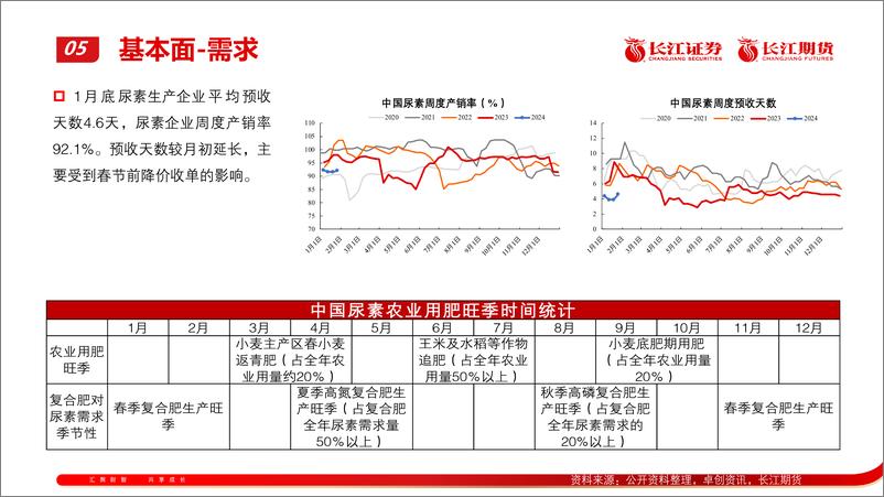 《尿素2024年2月报：供应恢复 需求待启动-20240205-长江期货-13页》 - 第6页预览图