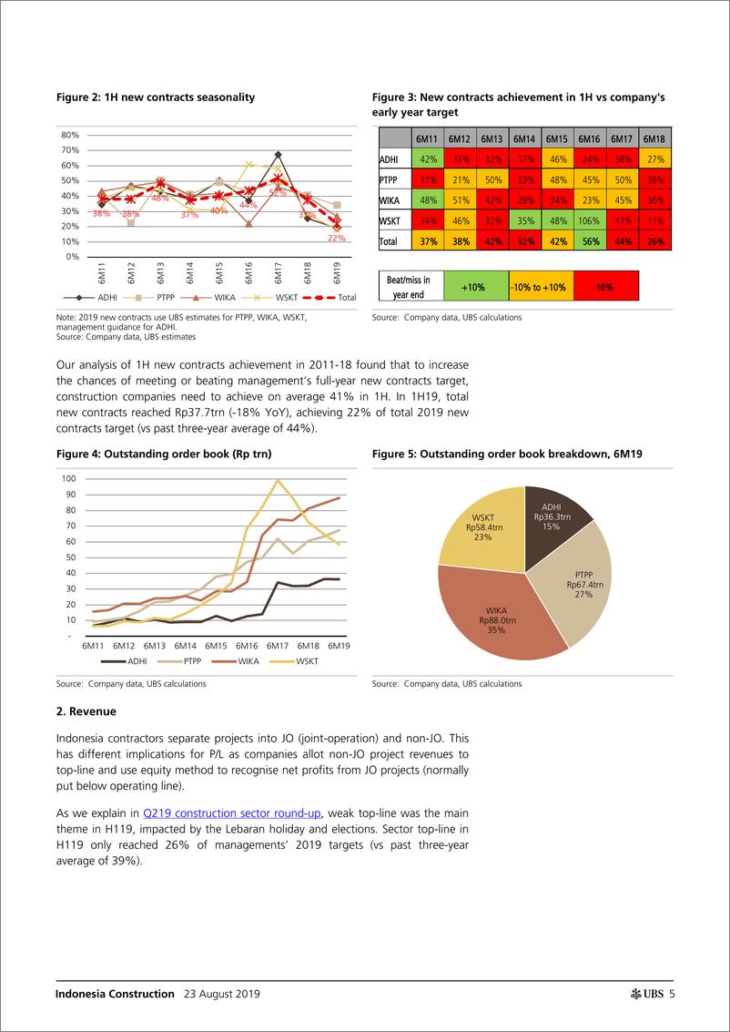 《瑞银-亚太地区-建筑行业-印尼建筑业：所有人都在关注行业的营收增长-2019.8.23-21页》 - 第6页预览图