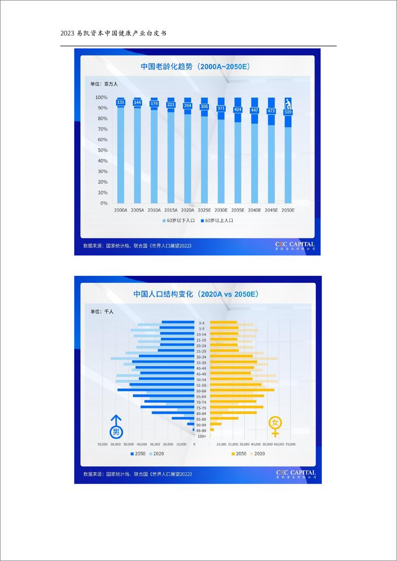 《2023易凯资本中国健康产业白皮书整合版-281页》 - 第7页预览图