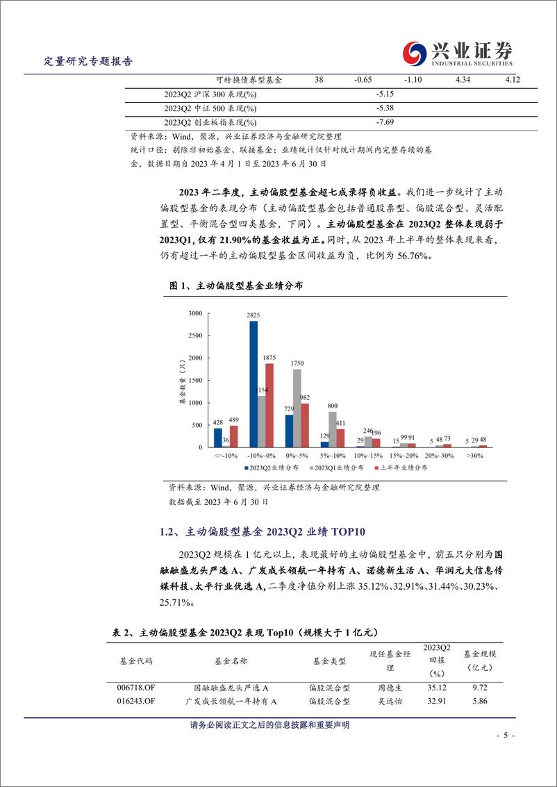 《Q2基金季报点评：分歧继续，通信最受追捧但新能源未明显减仓-20230723-兴业证券-23页》 - 第6页预览图