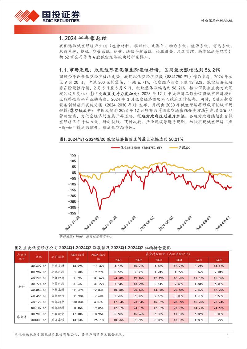 《机械行业低空经济2024半年报综述：政策持续催化，上游及应用环节业绩降幅收窄-240925-国投证券-21页》 - 第4页预览图