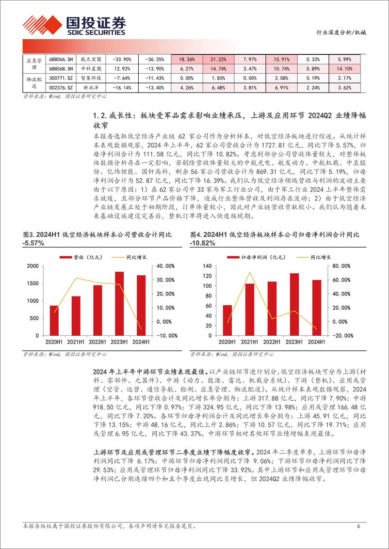 《机械行业低空经济2024半年报综述：政策持续催化，上游及应用环节业绩降幅收窄-240925-国投证券-21页》 - 第6页预览图