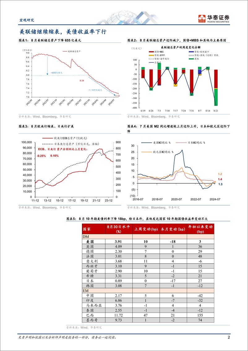 《图说全球月报：“Fed＋Put”归来为周期托底-240901-华泰证券-14页》 - 第2页预览图