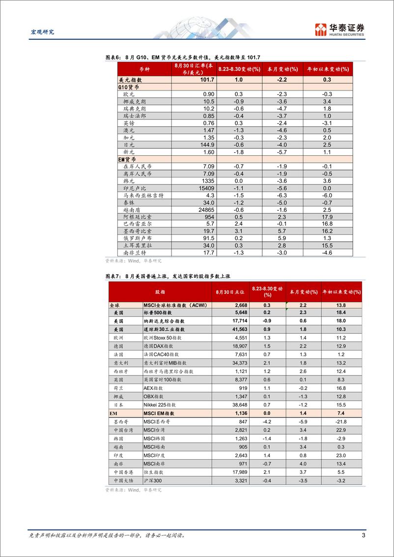 《图说全球月报：“Fed＋Put”归来为周期托底-240901-华泰证券-14页》 - 第3页预览图