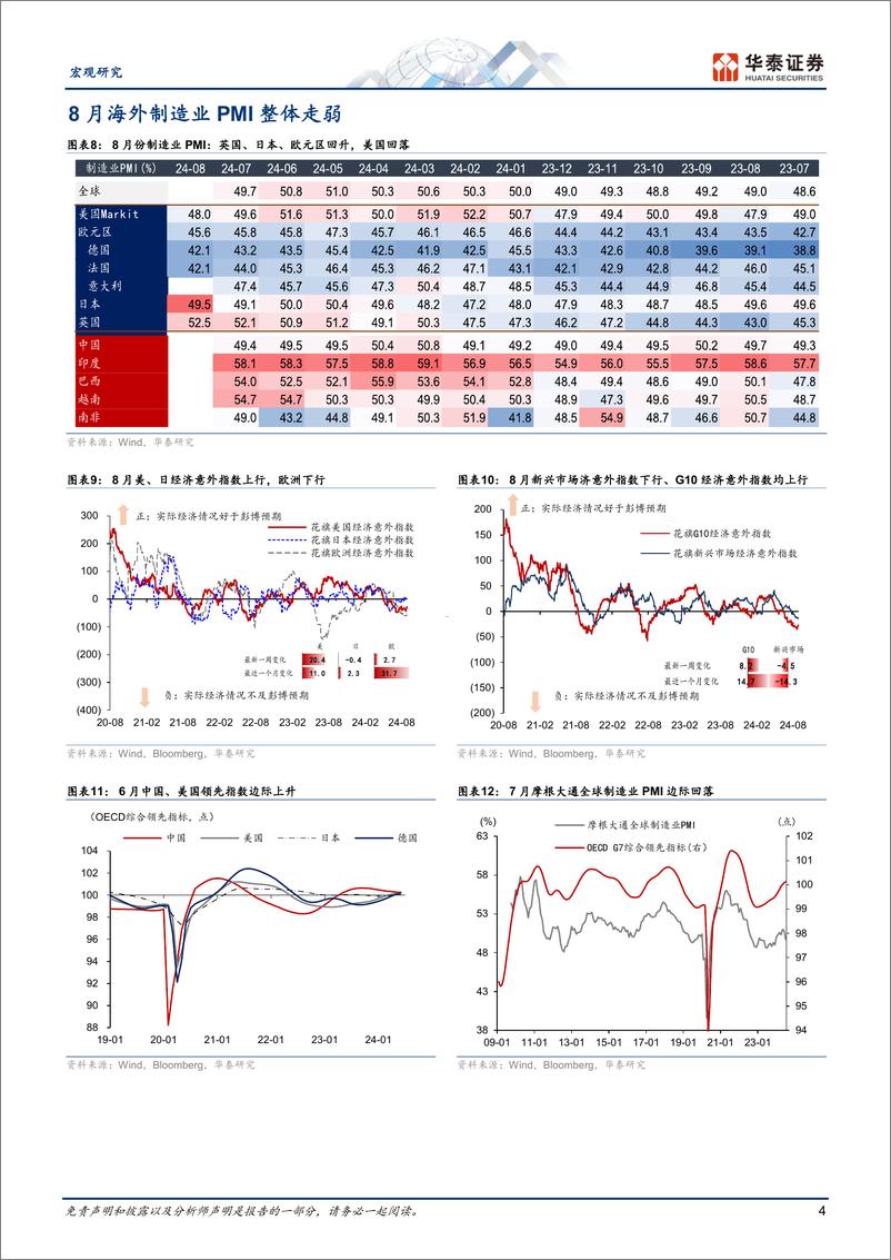 《图说全球月报：“Fed＋Put”归来为周期托底-240901-华泰证券-14页》 - 第4页预览图