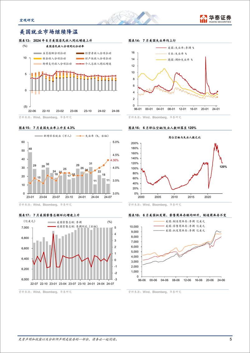 《图说全球月报：“Fed＋Put”归来为周期托底-240901-华泰证券-14页》 - 第5页预览图