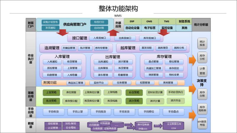 《WMS仓储管理一站式解决方案》 - 第3页预览图