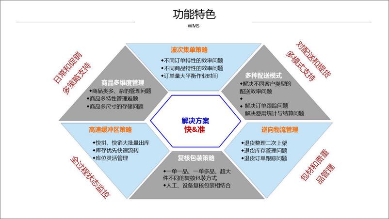 《WMS仓储管理一站式解决方案》 - 第4页预览图