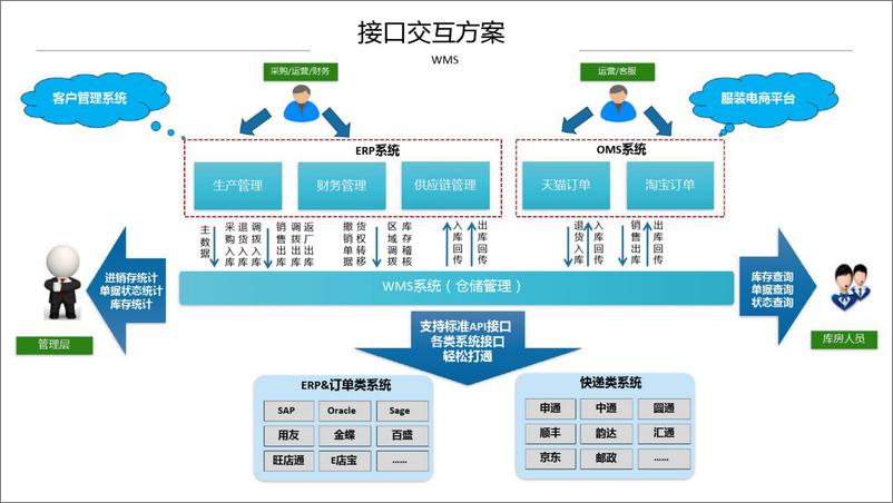 《WMS仓储管理一站式解决方案》 - 第5页预览图