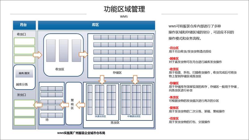 《WMS仓储管理一站式解决方案》 - 第7页预览图