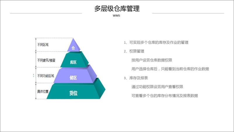 《WMS仓储管理一站式解决方案》 - 第8页预览图