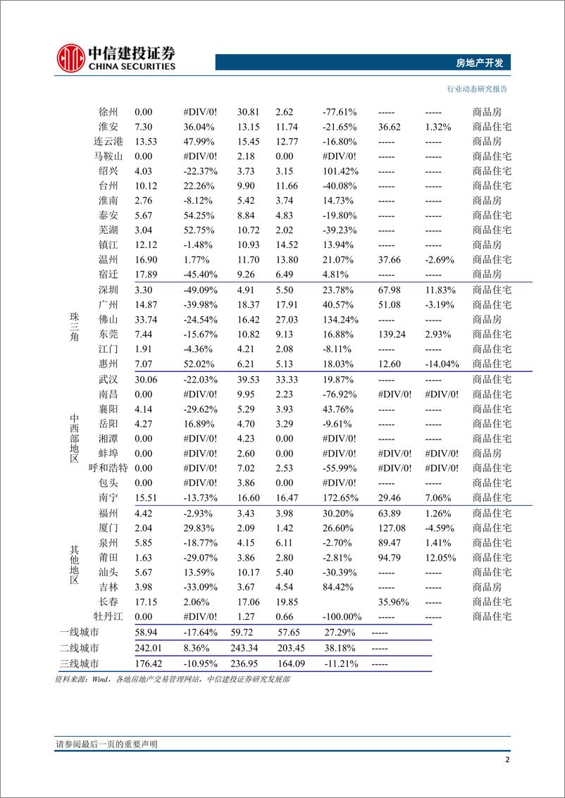 《房地产开发行业：一二线城市回暖，三线降幅收窄-20190415-中信建投-13页》 - 第4页预览图