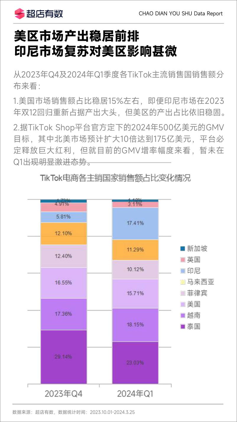 《2024年Q1TikTok美国市场洞察报告-超店有数-11页》 - 第2页预览图