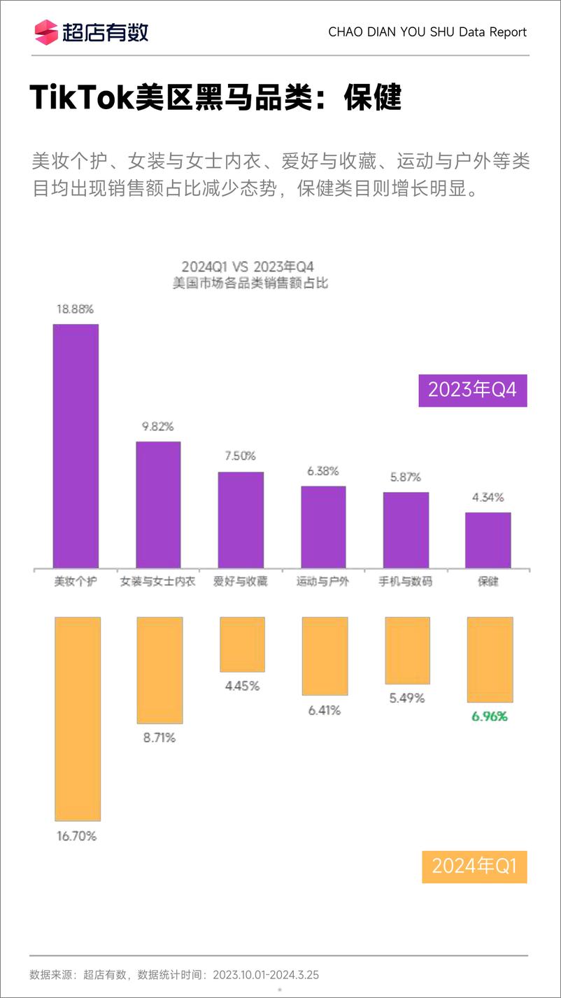 《2024年Q1TikTok美国市场洞察报告-超店有数-11页》 - 第5页预览图