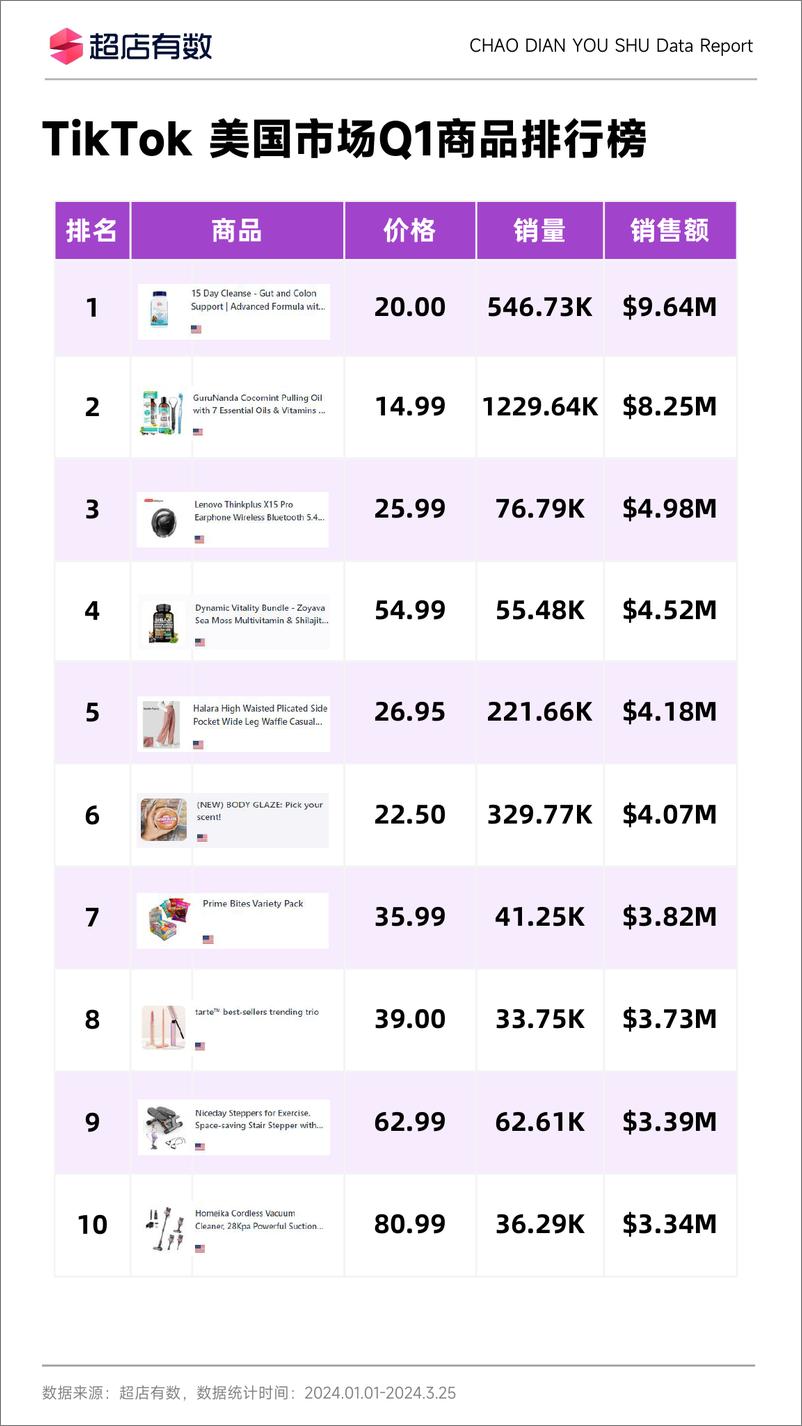 《2024年Q1TikTok美国市场洞察报告-超店有数-11页》 - 第7页预览图
