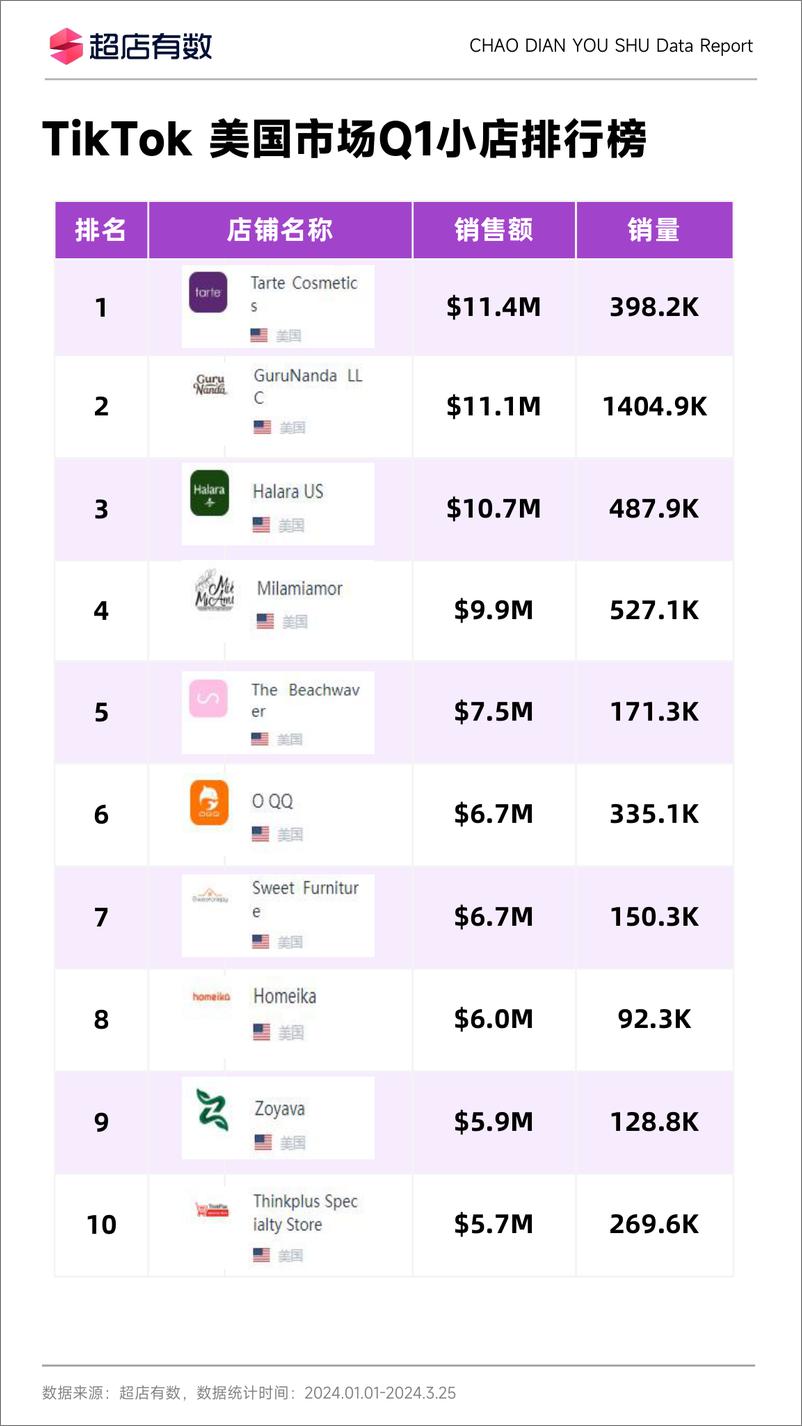 《2024年Q1TikTok美国市场洞察报告-超店有数-11页》 - 第8页预览图