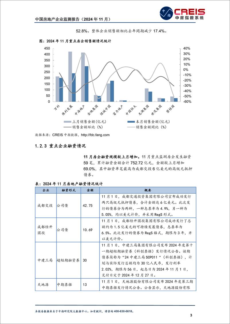 《中国房地产企业监测报告（2024年11月）-中指研究院-2024-42页》 - 第7页预览图