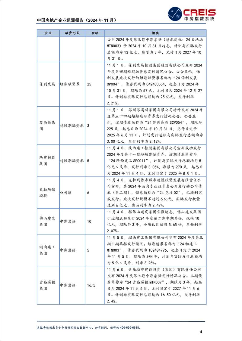 《中国房地产企业监测报告（2024年11月）-中指研究院-2024-42页》 - 第8页预览图