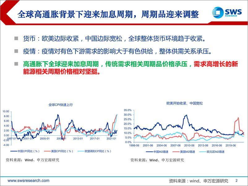 《2022年有色金属&能源材料行业中期投资策略：新能源相关高景气，传统周期静待复苏-20220621-申万宏源-66页》 - 第3页预览图