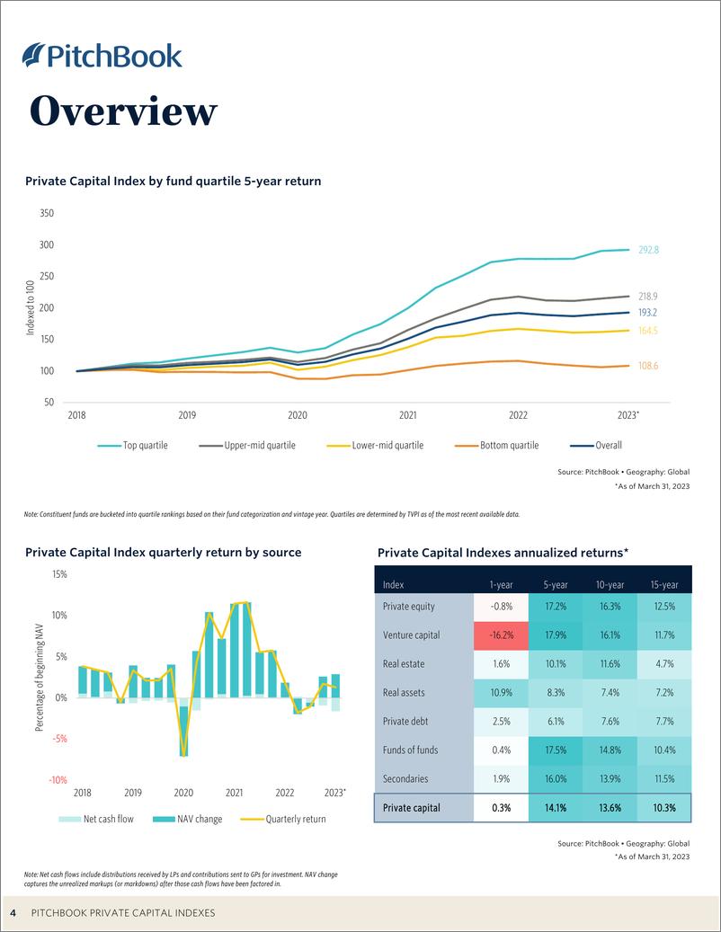 《PitchBook-2023年一季度私人资本指数（英）-2023.8-24页》 - 第5页预览图