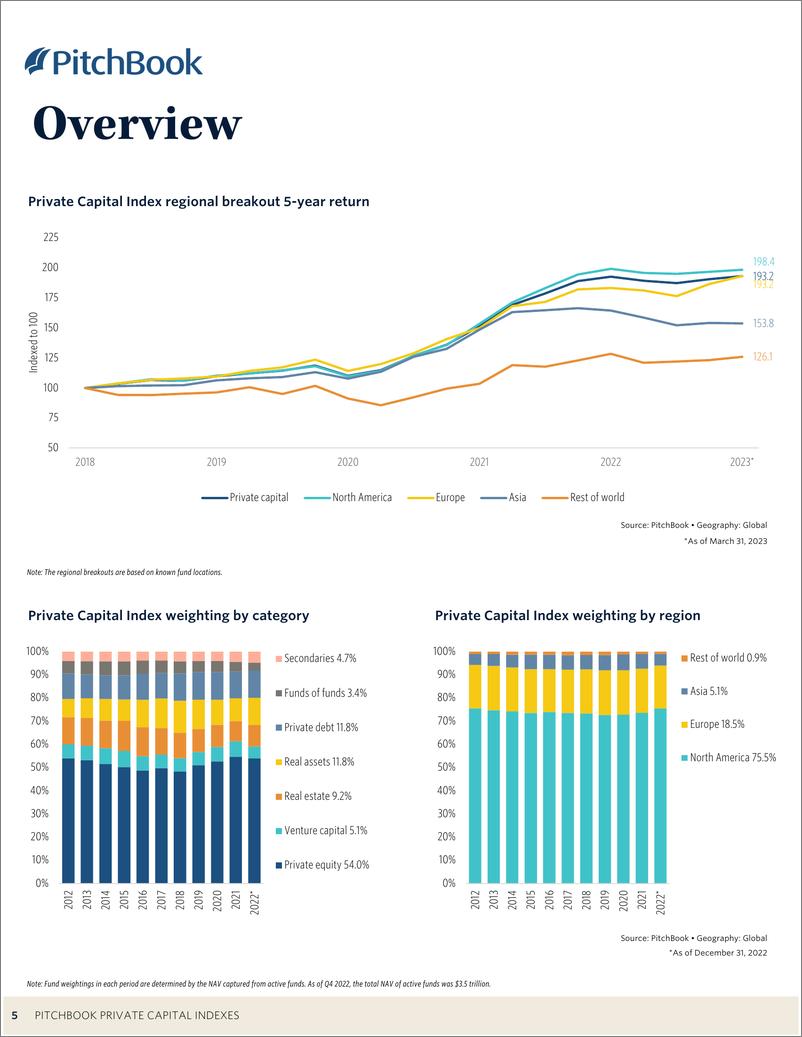 《PitchBook-2023年一季度私人资本指数（英）-2023.8-24页》 - 第6页预览图