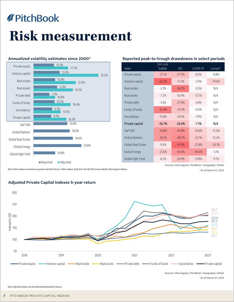 《PitchBook-2023年一季度私人资本指数（英）-2023.8-24页》 - 第8页预览图