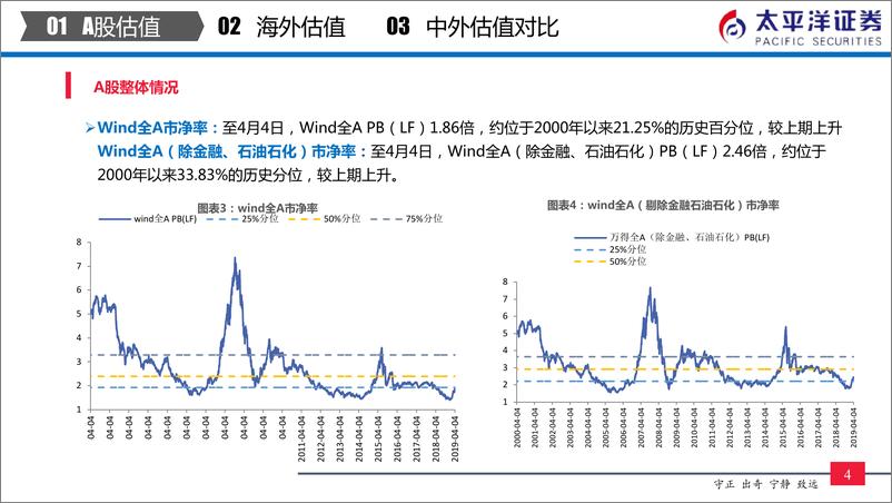 《中外股票估值追踪及对比：创业板指数估值升至历史66%分位-20190407-太平洋证券-24页》 - 第6页预览图