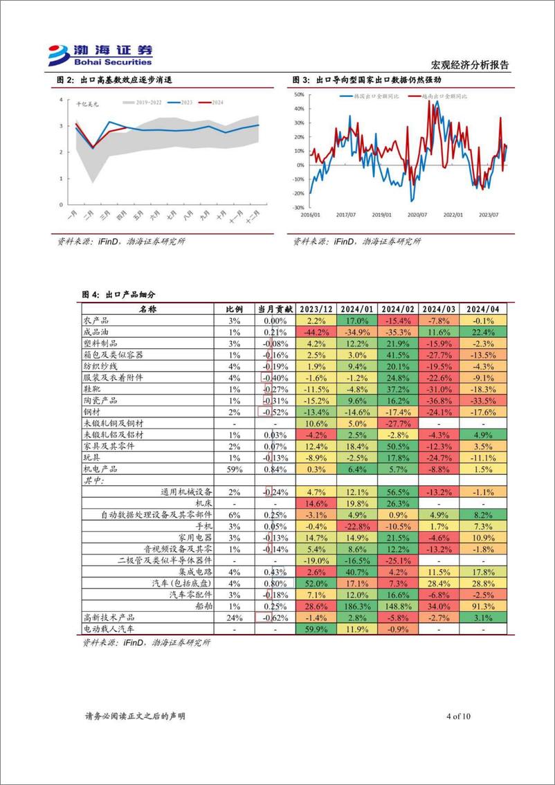 《2024年4月进出口数据点评：进出口超预期回升，短期仍将维持向好-240513-渤海证券-10页》 - 第4页预览图