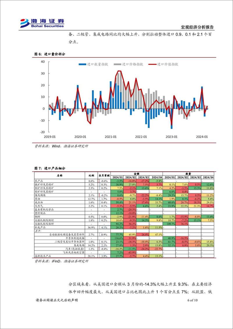 《2024年4月进出口数据点评：进出口超预期回升，短期仍将维持向好-240513-渤海证券-10页》 - 第6页预览图