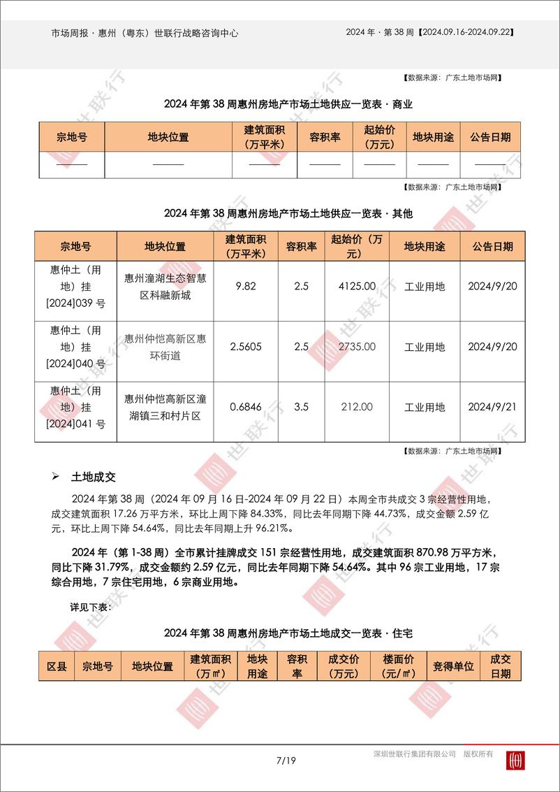 《202409.23_惠州2024年第38周房地产市场周报-19页》 - 第8页预览图