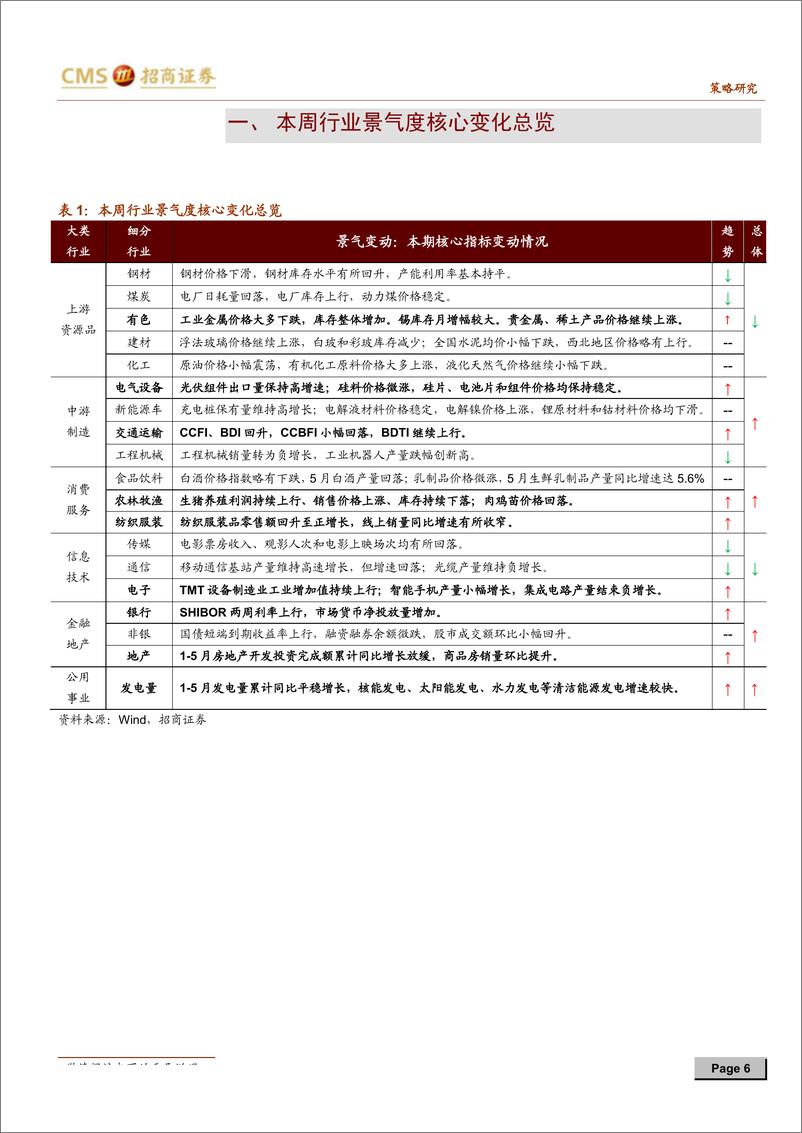 《行业景气观察：通信基站维持翻倍增长，养殖板块景气延续-20190618-招商证券-34页》 - 第7页预览图