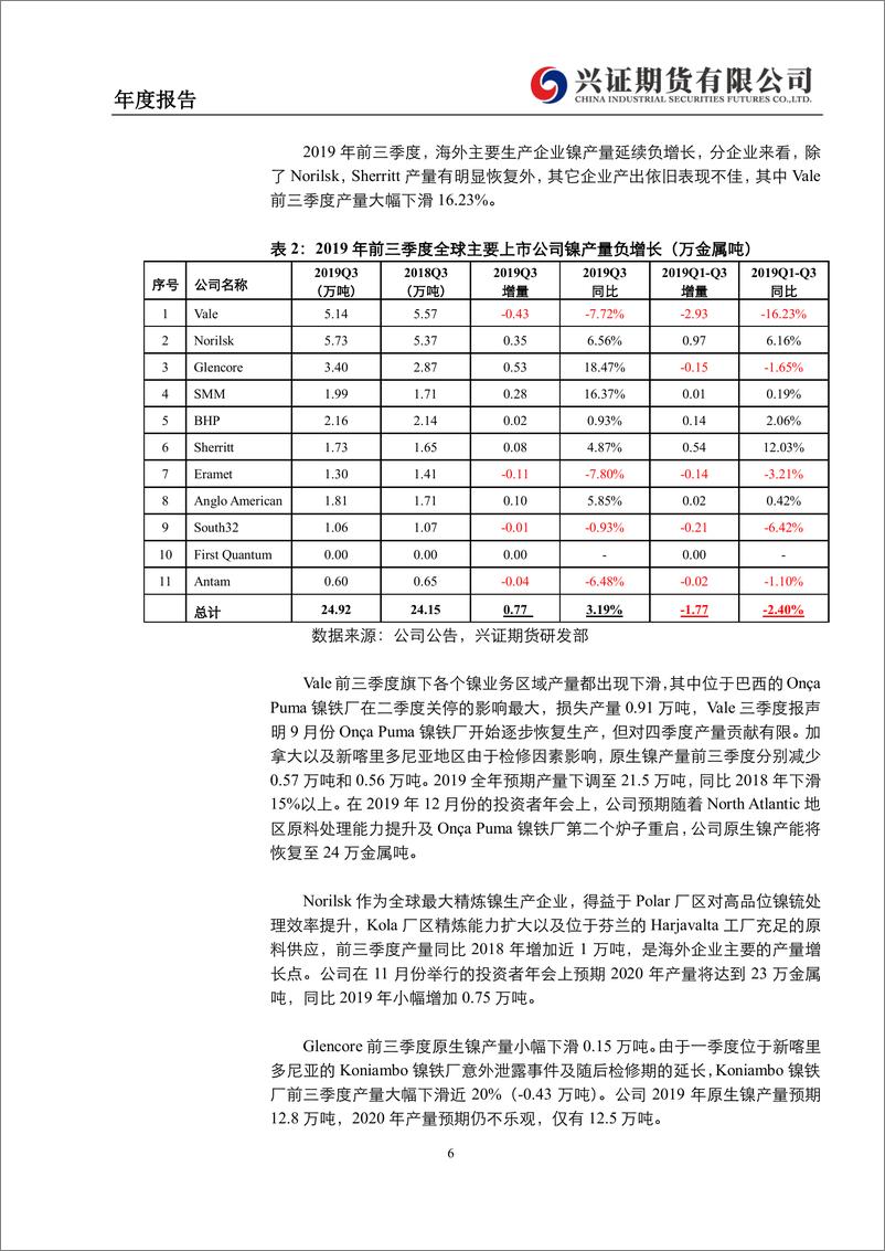 《有色金属（镍）年度报告：供需存在边际改善预期，镍价重心或将上移-20191227-兴证期货-19页》 - 第7页预览图