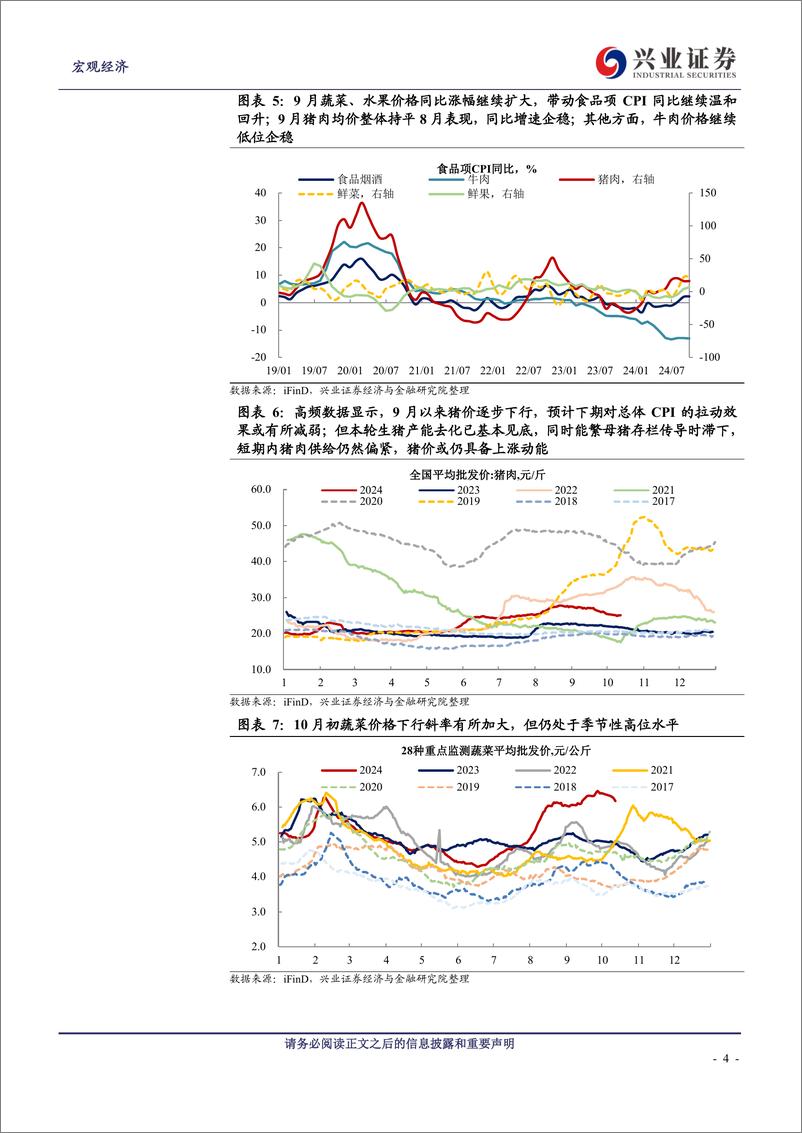 《2024年9月通胀数据点评：通胀低位走弱下，等待一揽子政策催化-241013-兴业证券-10页》 - 第4页预览图