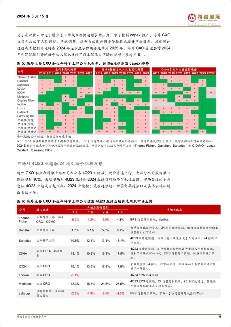 《中国医药行业海外CXO／生命科学上游2023%264Q23业绩剖析：业绩分化贯穿全年，24下半年需求复苏渐成共识-240315-招银国际-45页》 - 第5页预览图