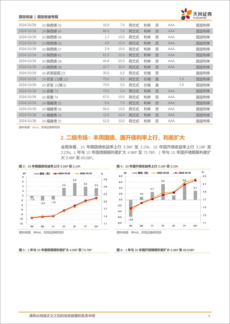 《债市观察：预期博弈、会期确定，利率整体上行-241026-天风证券-10页》 - 第5页预览图