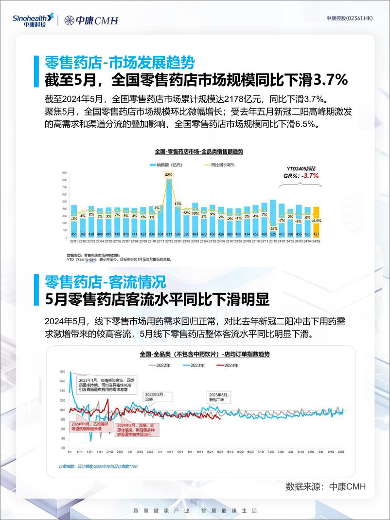 《中康科技_2024年5月药品院外零售市场分析报告-线下门店》 - 第2页预览图