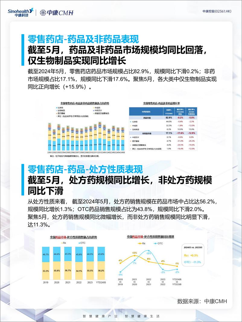 《中康科技_2024年5月药品院外零售市场分析报告-线下门店》 - 第3页预览图