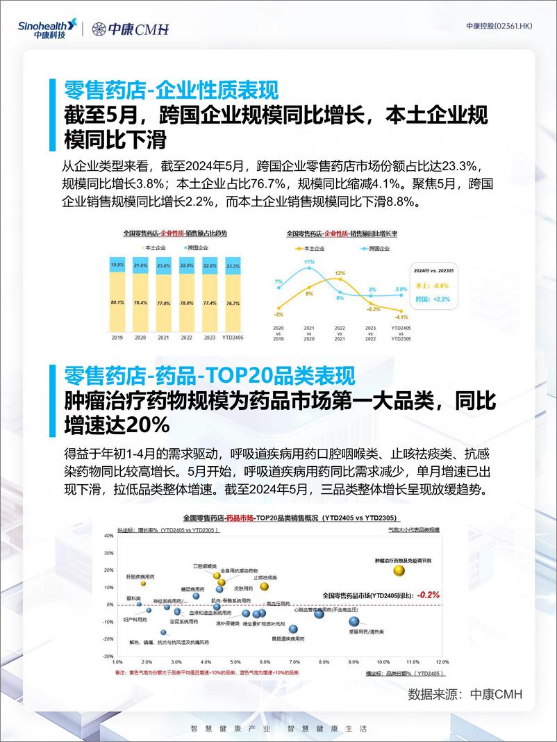 《中康科技_2024年5月药品院外零售市场分析报告-线下门店》 - 第4页预览图