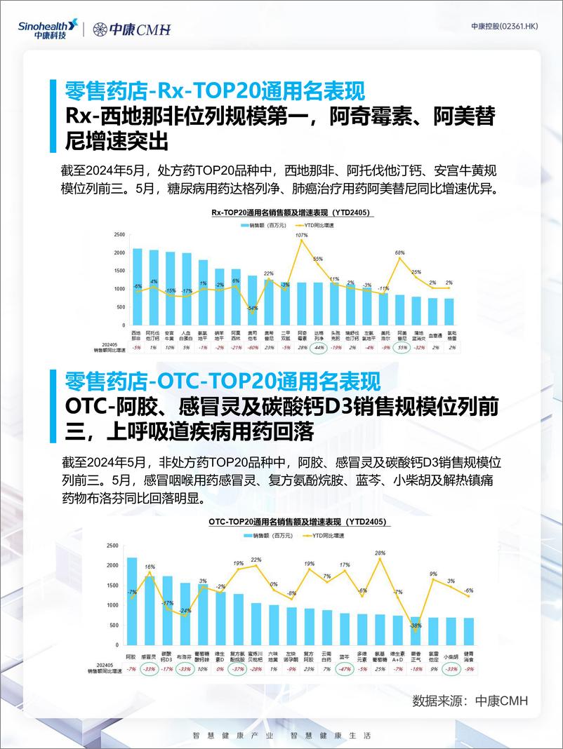 《中康科技_2024年5月药品院外零售市场分析报告-线下门店》 - 第5页预览图