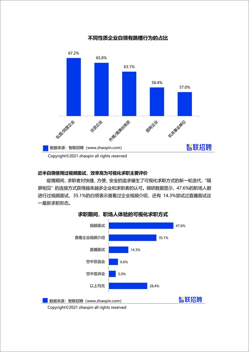 《【智联招聘】2021年春季白领跳槽指数调研报告-23页》 - 第5页预览图