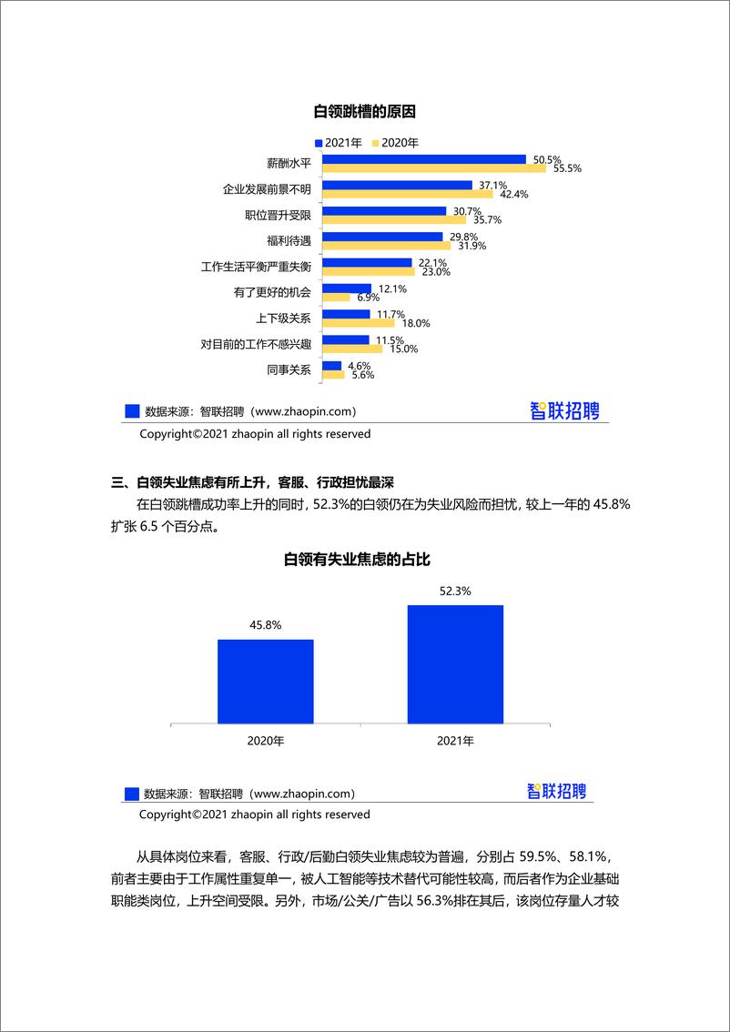 《【智联招聘】2021年春季白领跳槽指数调研报告-23页》 - 第7页预览图