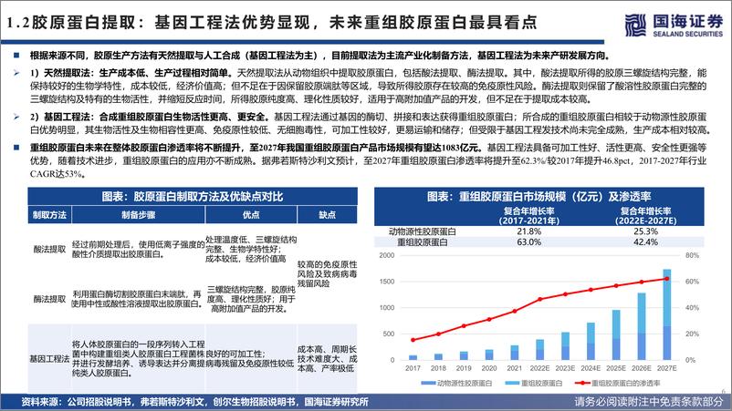 《商业贸易行业巨子生物招股书解读：国内重组胶原蛋白护肤龙头-20220516-国海证券-33页》 - 第7页预览图