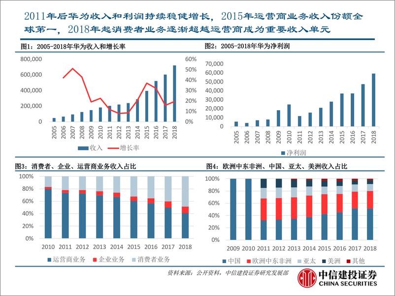 《通信行业深度报告：通信巨头华为的崛起之路-20190429-中信建投-67页》 - 第5页预览图