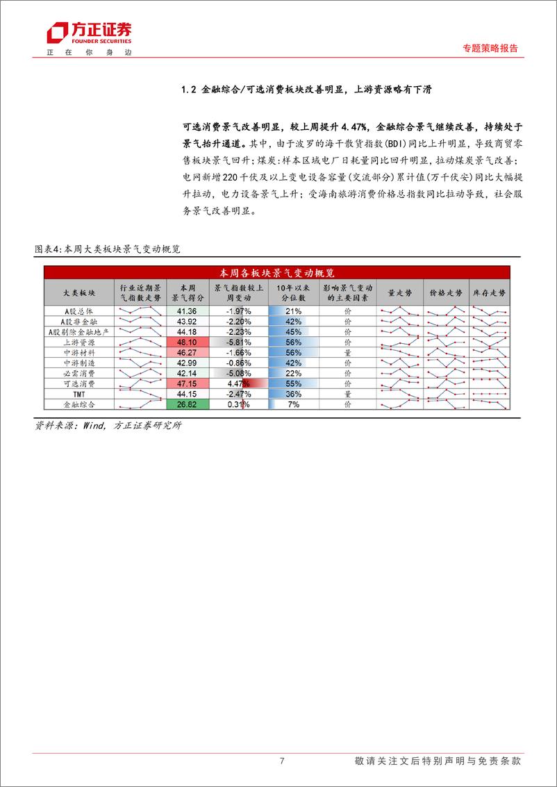 《A股中观景气扫描(11月第1期)：A股整体景气略有下降，可选消费和金融综合景气均改善-241104-方正证券-28页》 - 第7页预览图