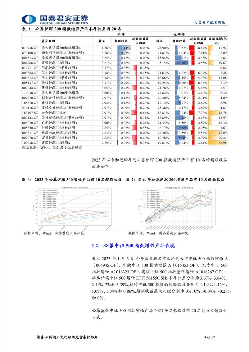 《权益因子观察周报第33期：分析师、成长因子表现较好，沪深300内基本面因子继续低迷-20230107-国泰君安-17页》 - 第5页预览图