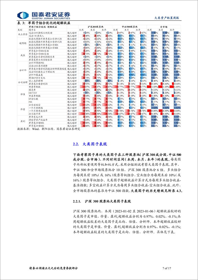 《权益因子观察周报第33期：分析师、成长因子表现较好，沪深300内基本面因子继续低迷-20230107-国泰君安-17页》 - 第8页预览图